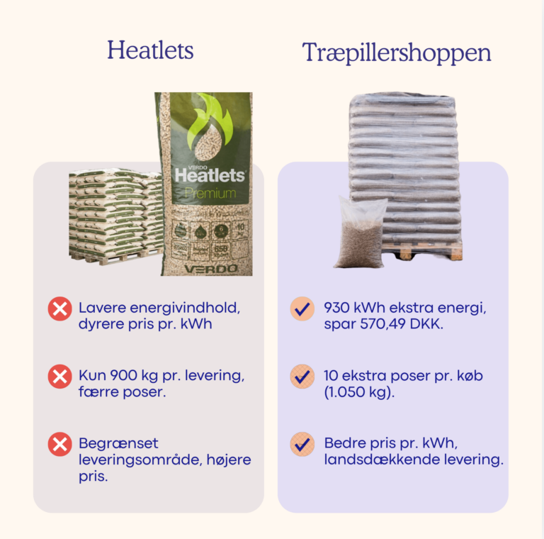 sammenligning af træpiller fra Heatlets og Træpillershoppen. Træpillershoppen tilbyder 930 kWh ekstra energi og 10 ekstra poser (1.050 kg) pr. køb samt en besparelse på 570,49 DKK i forhold til Heatlets, som har lavere energivindhold, færre poser pr. levering og højere pris pr. kWh.